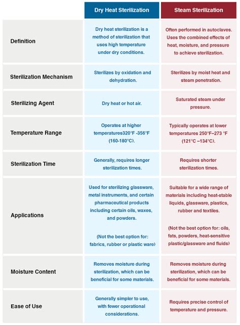 differences bet